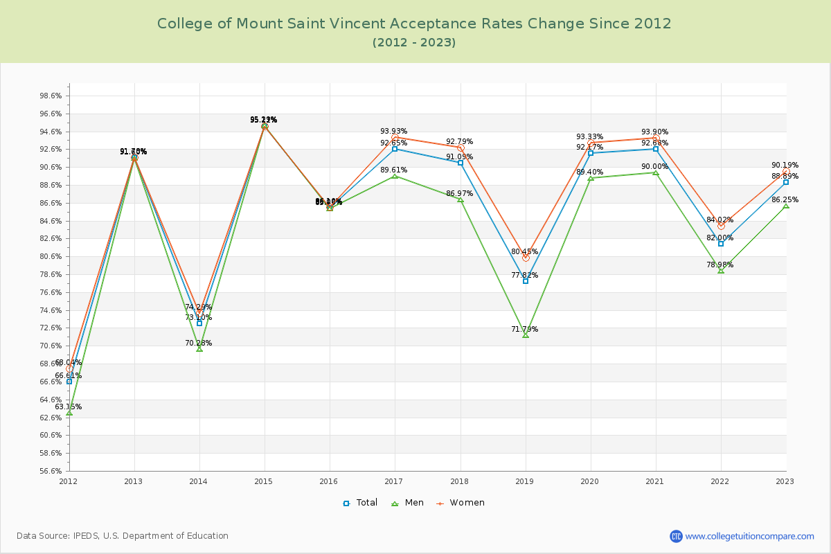 College of Mount Saint Vincent Acceptance Rate Changes Chart