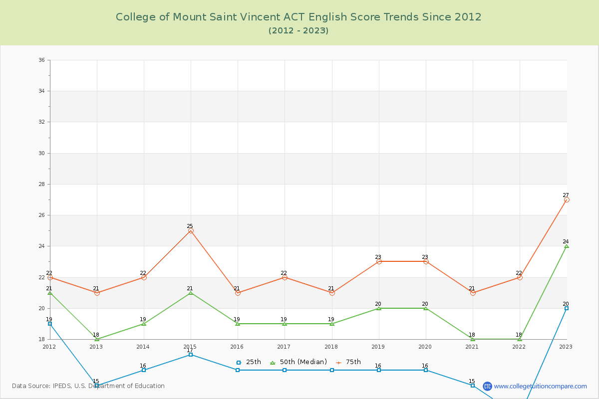 College of Mount Saint Vincent ACT English Trends Chart