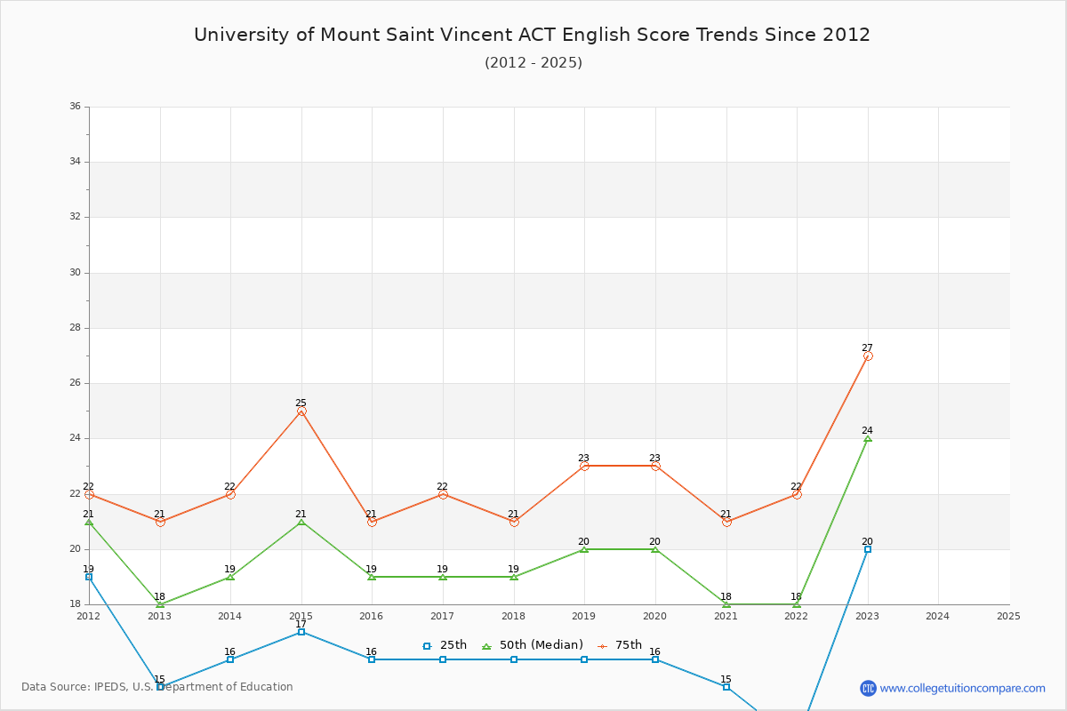 University of Mount Saint Vincent ACT English Trends Chart