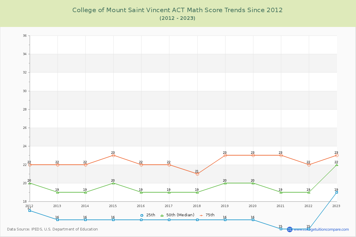 College of Mount Saint Vincent ACT Math Score Trends Chart