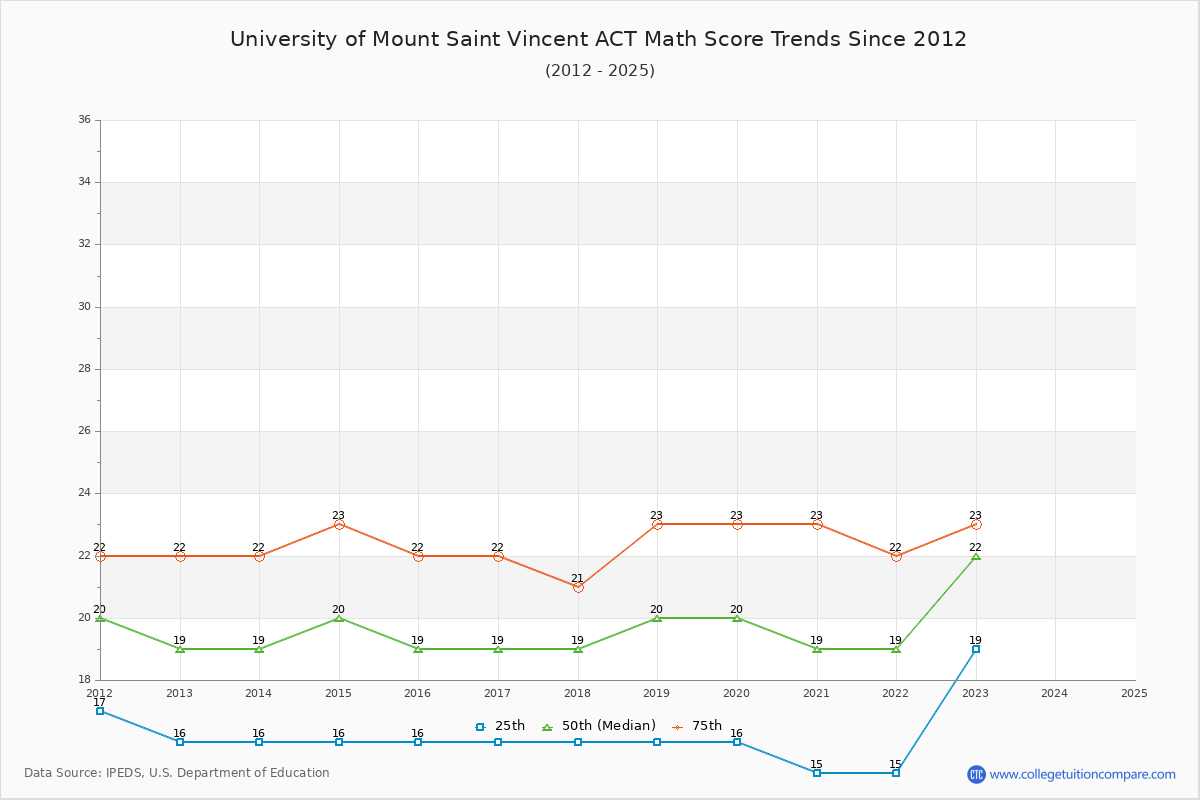 University of Mount Saint Vincent ACT Math Score Trends Chart