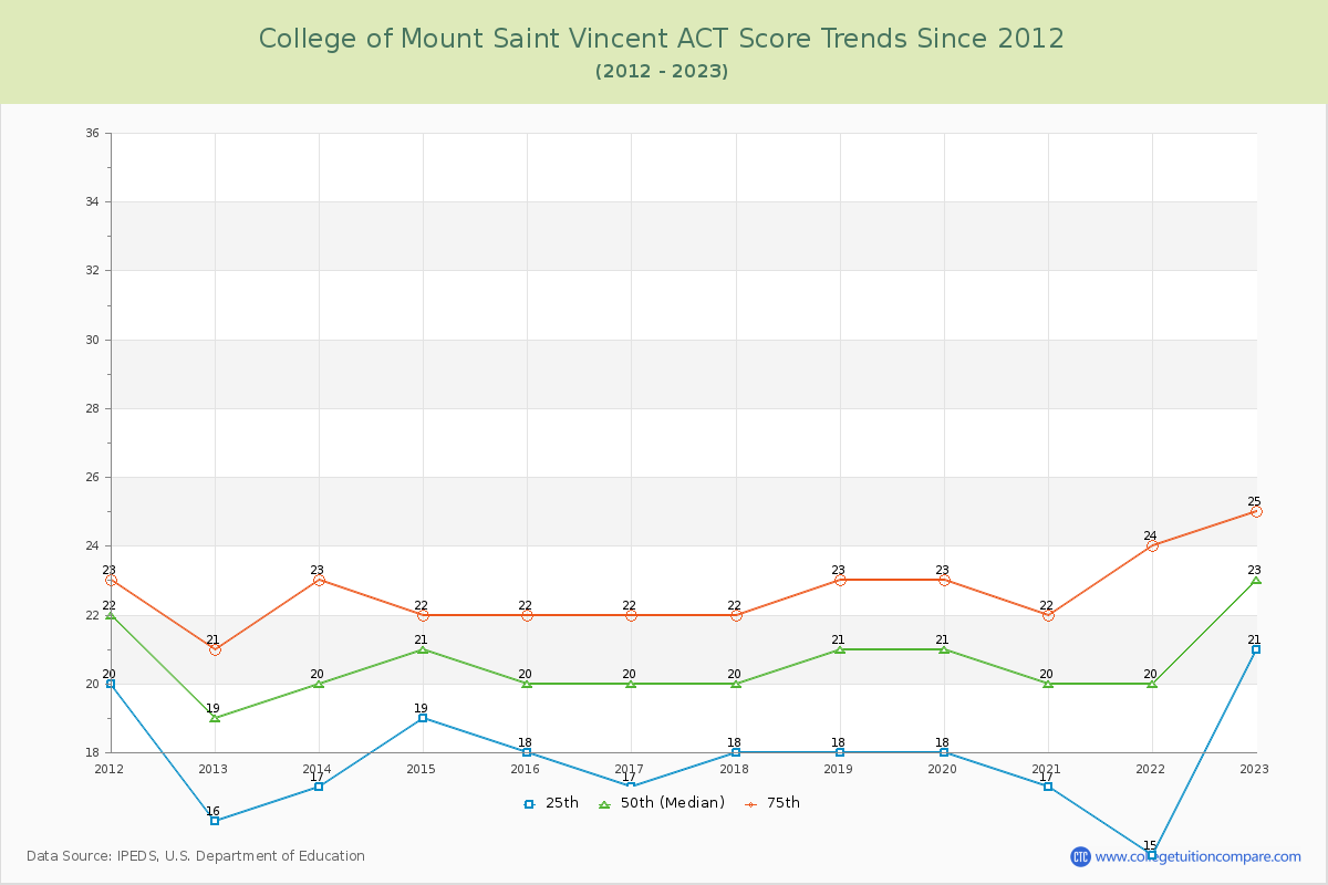 College of Mount Saint Vincent ACT Score Trends Chart