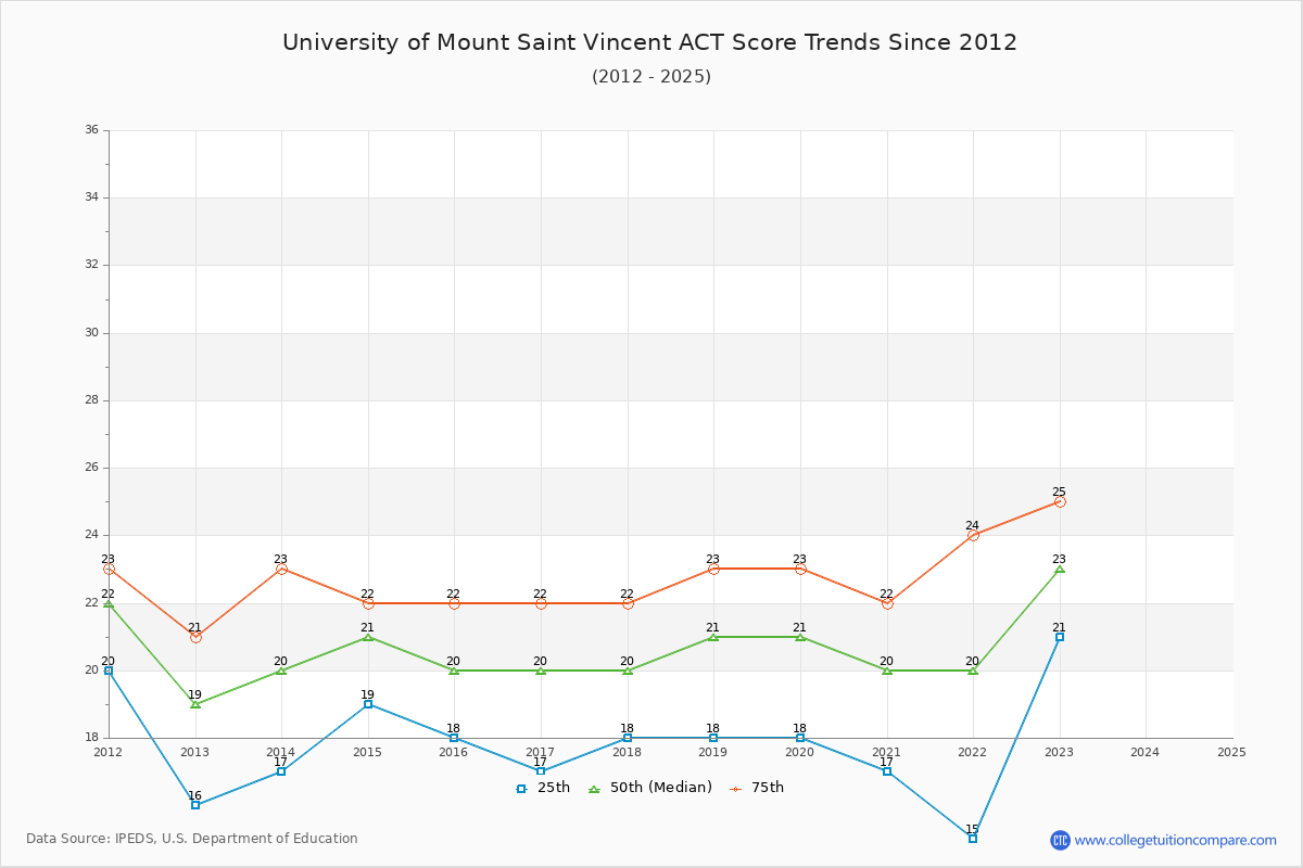 University of Mount Saint Vincent ACT Score Trends Chart