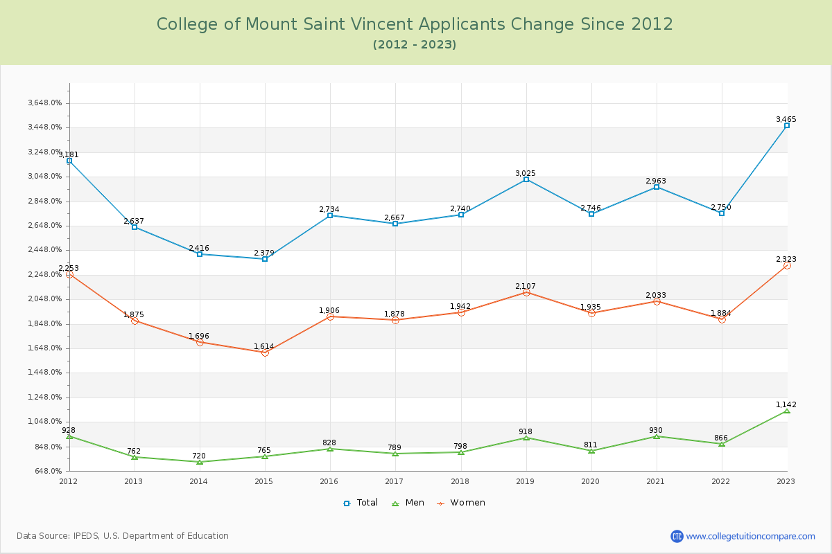 College of Mount Saint Vincent Number of Applicants Changes Chart