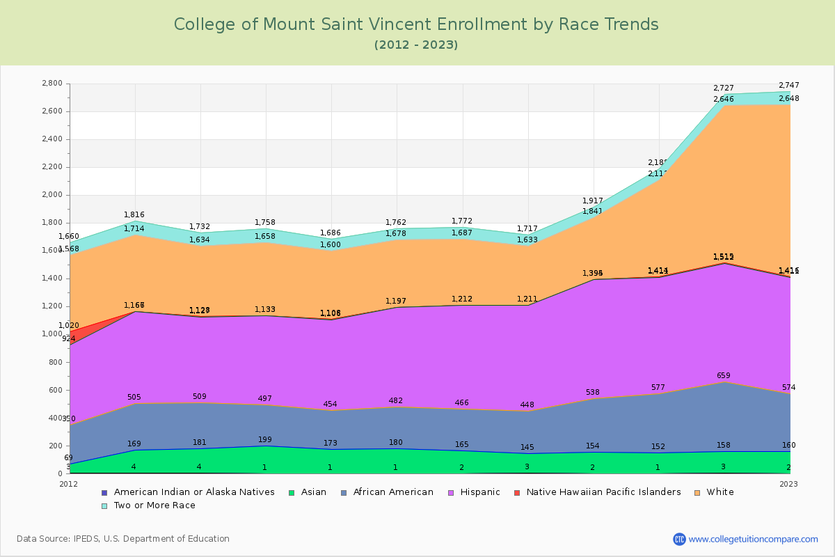 College of Mount Saint Vincent Enrollment by Race Trends Chart