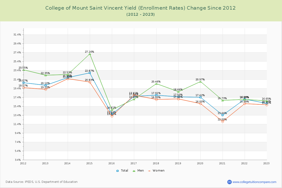 College of Mount Saint Vincent Yield (Enrollment Rate) Changes Chart