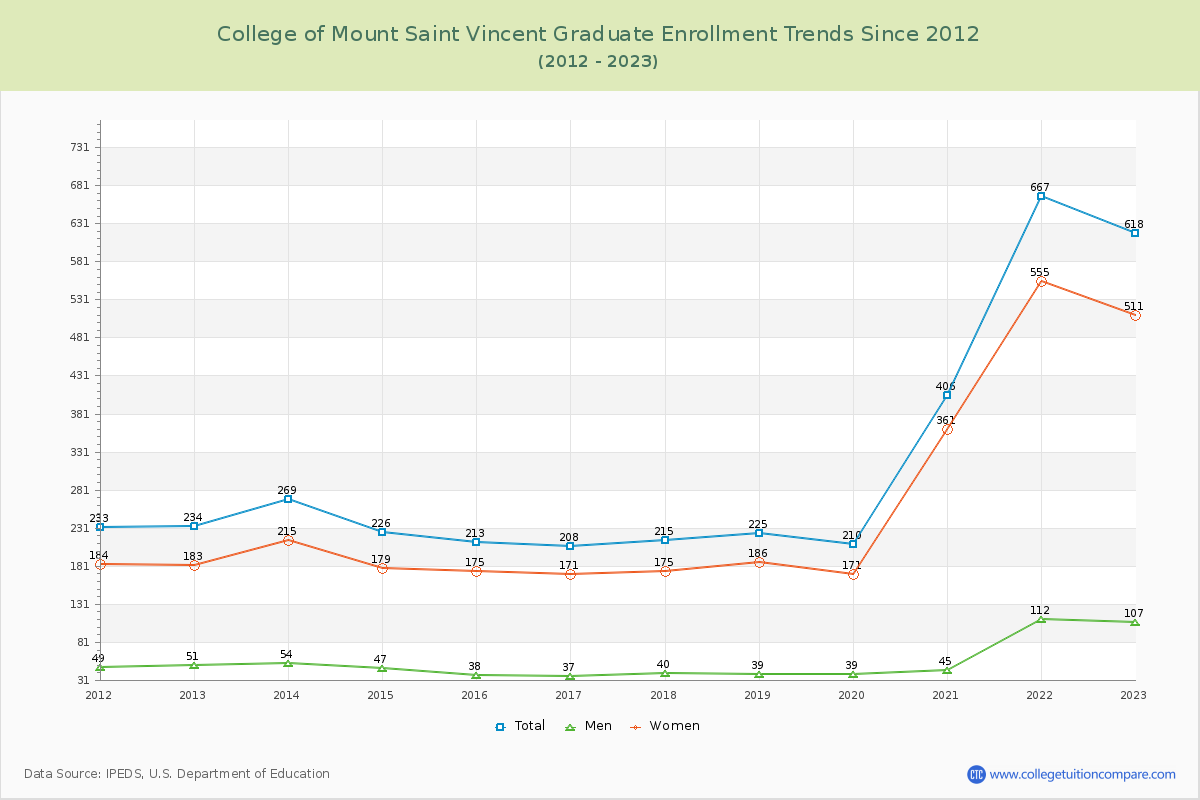 College of Mount Saint Vincent Graduate Enrollment Trends Chart