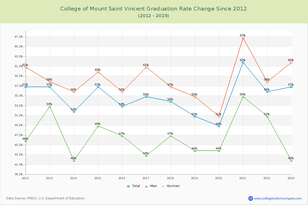 College of Mount Saint Vincent Graduation Rate Changes Chart