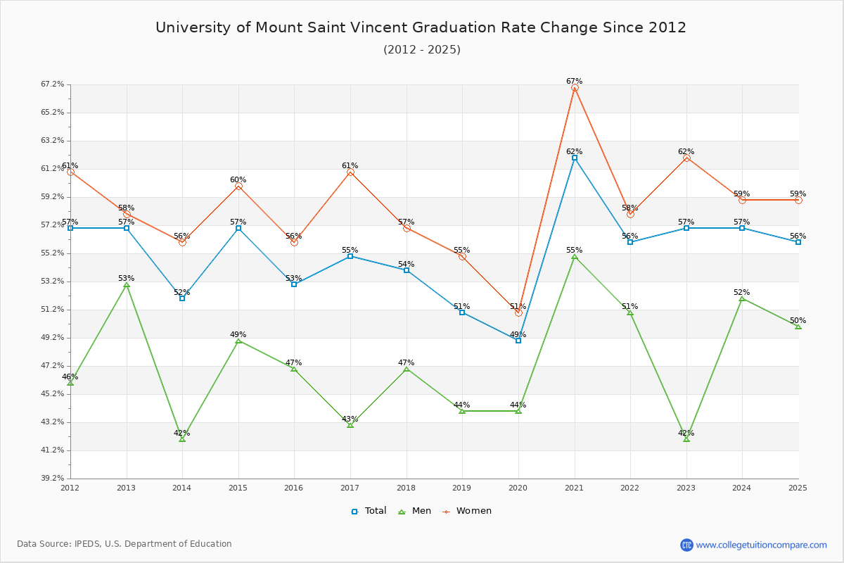 University of Mount Saint Vincent Graduation Rate Changes Chart