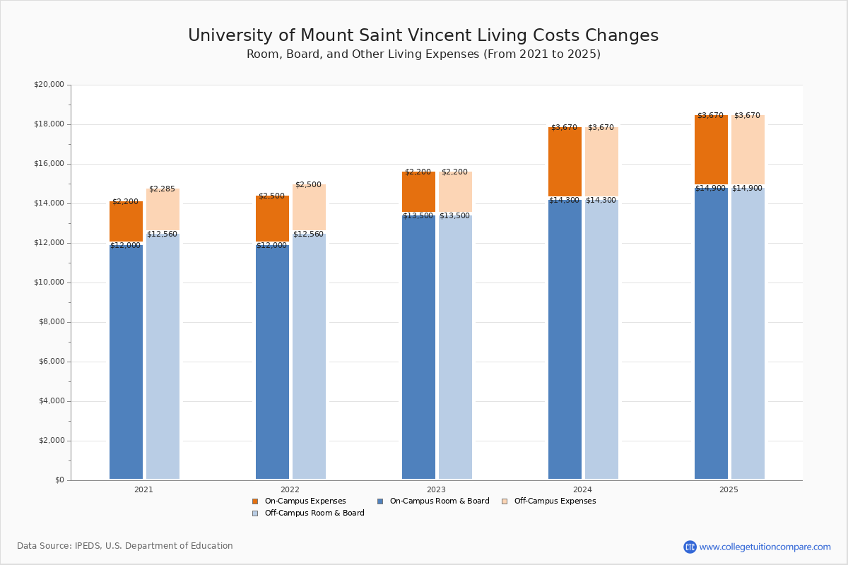 U of Mount Saint Vincent Tuition & Fees, Net Price