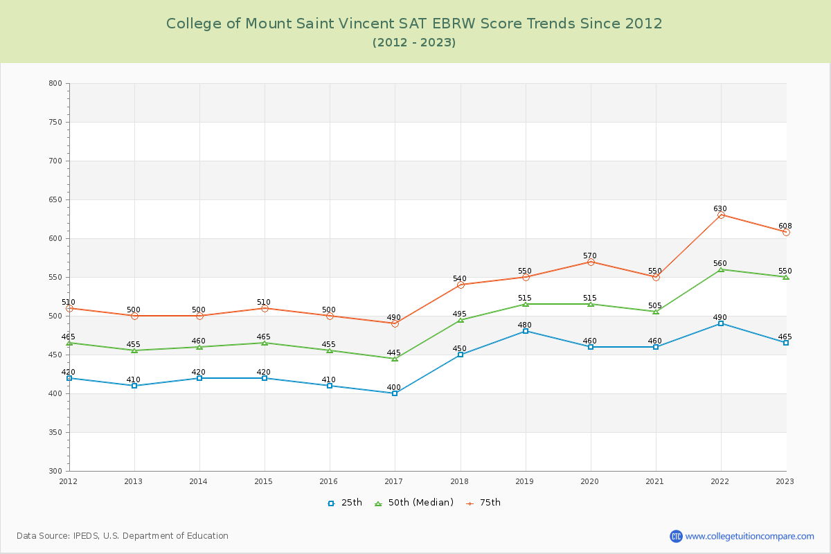 College of Mount Saint Vincent SAT EBRW (Evidence-Based Reading and Writing) Trends Chart