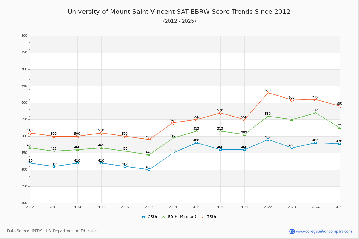 University of Mount Saint Vincent SAT EBRW (Evidence-Based Reading and Writing) Trends Chart