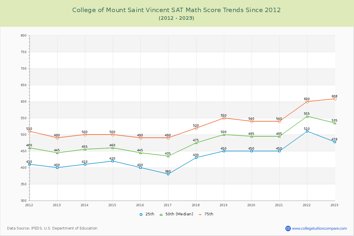 College of Mount Saint Vincent SAT Math Score Trends Chart