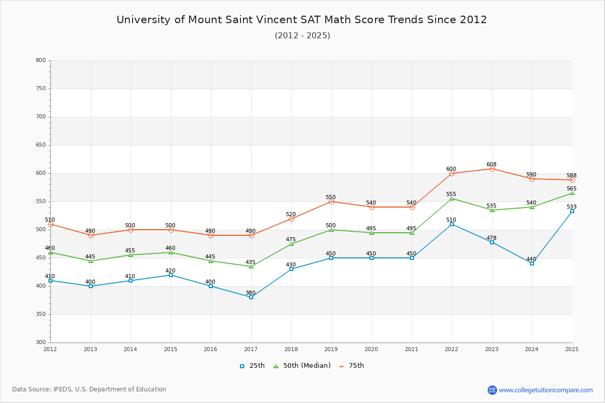 University of Mount Saint Vincent SAT Math Score Trends Chart