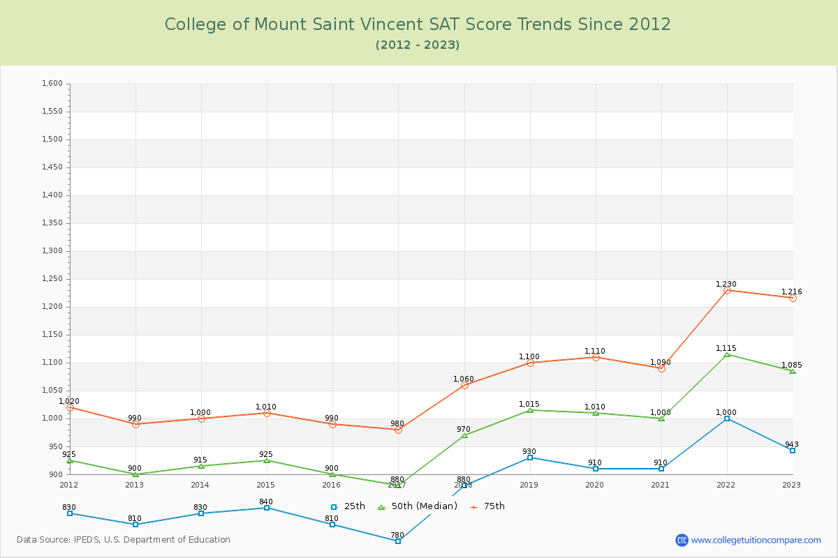 College of Mount Saint Vincent SAT Score Trends Chart
