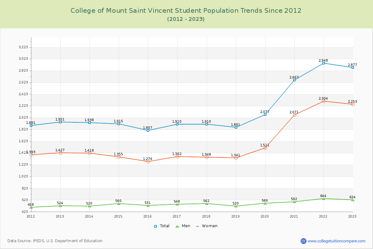 College of Mount Saint Vincent Enrollment Trends Chart