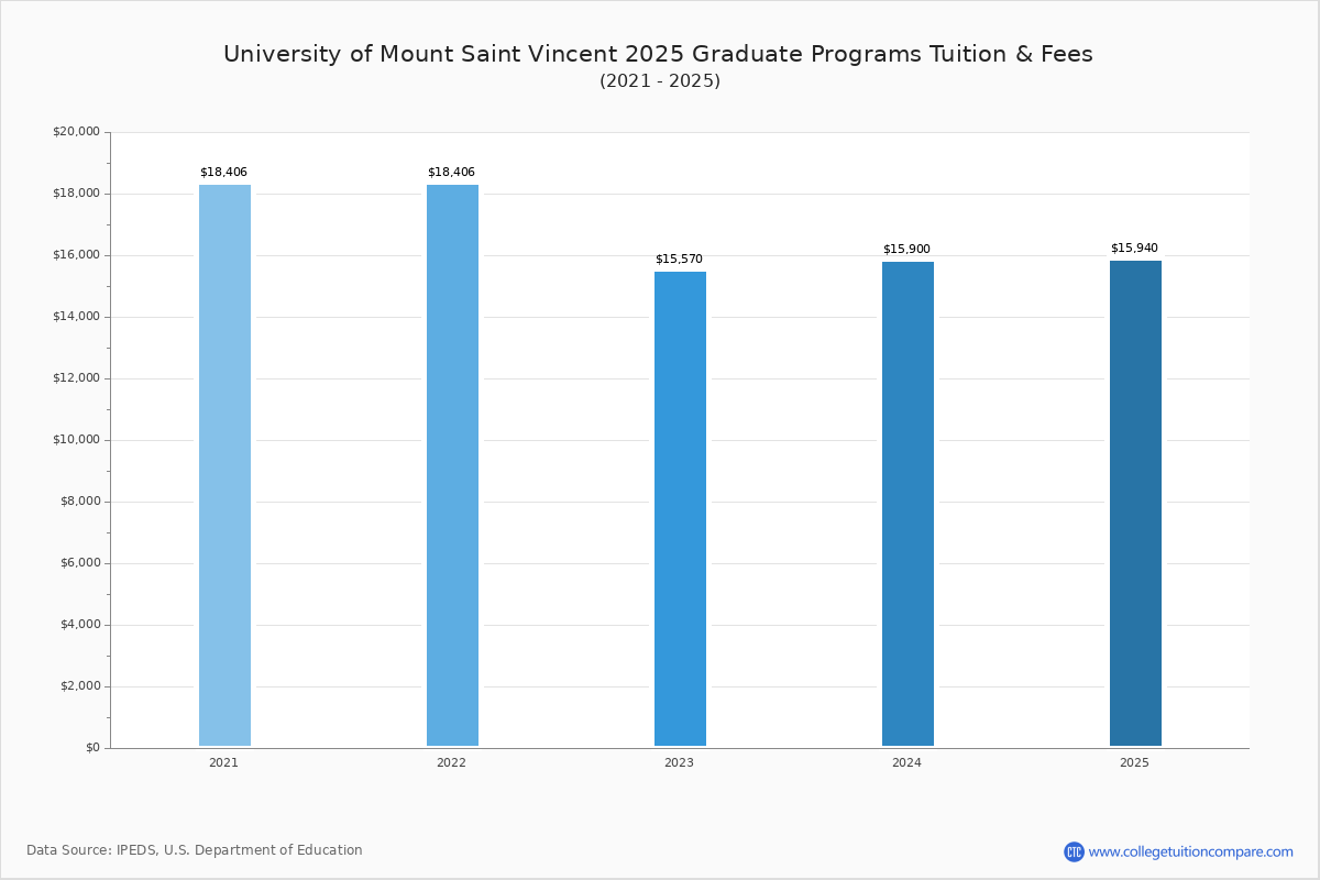 College Of Mount Saint Vincent Tuition Fees Net Price
