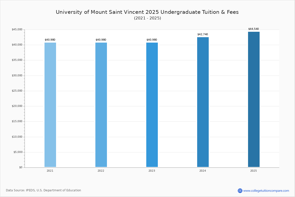 U of Mount Saint Vincent Tuition & Fees, Net Price