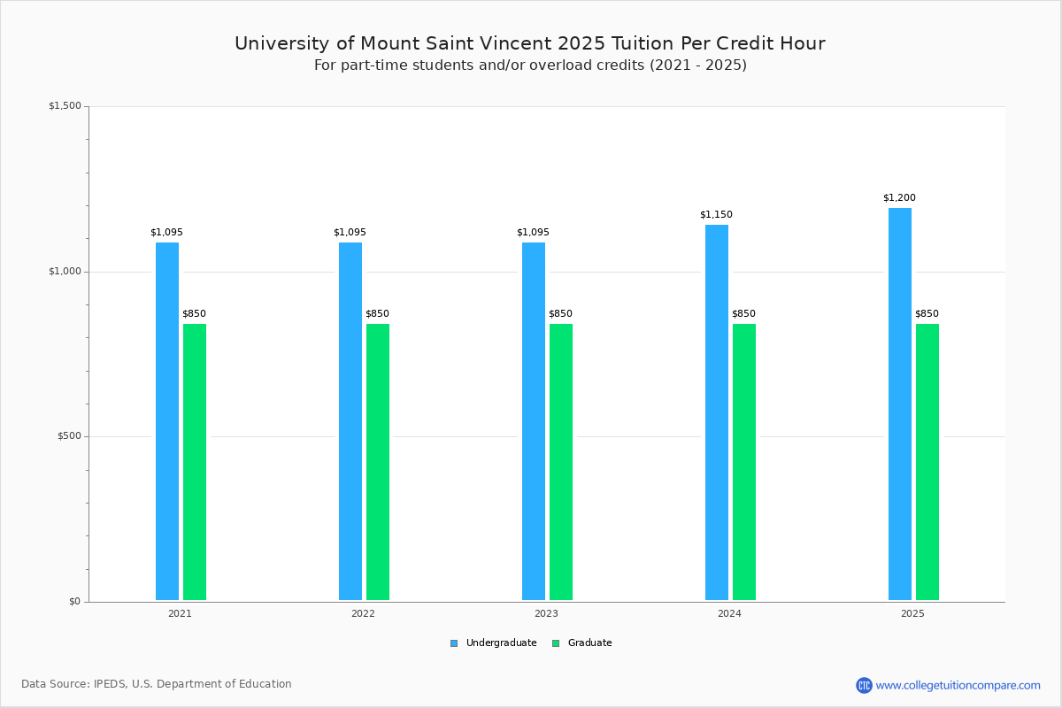 U of Mount Saint Vincent Tuition & Fees, Net Price