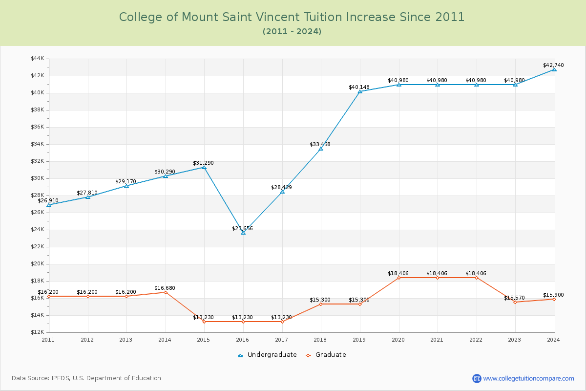 College of Mount Saint Vincent Tuition & Fees Changes Chart