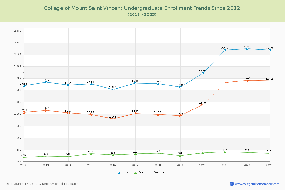 College of Mount Saint Vincent Undergraduate Enrollment Trends Chart