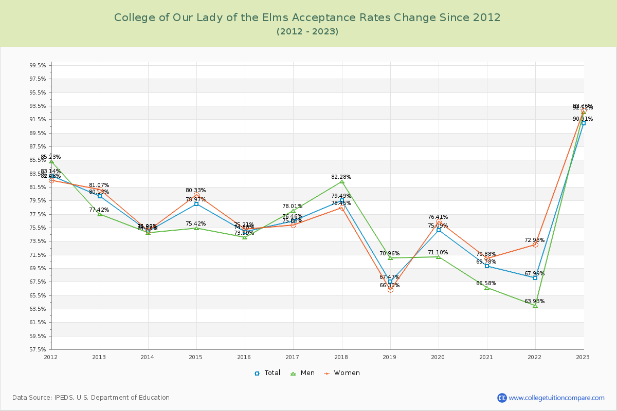 College of Our Lady of the Elms Acceptance Rate Changes Chart