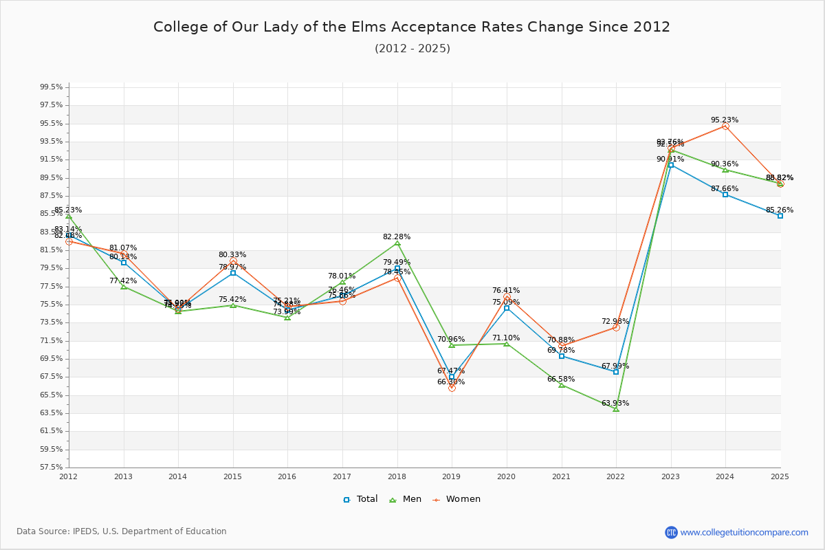 College of Our Lady of the Elms Acceptance Rate Trends Over Time - Historical Admission Rate Data Visualization Chart