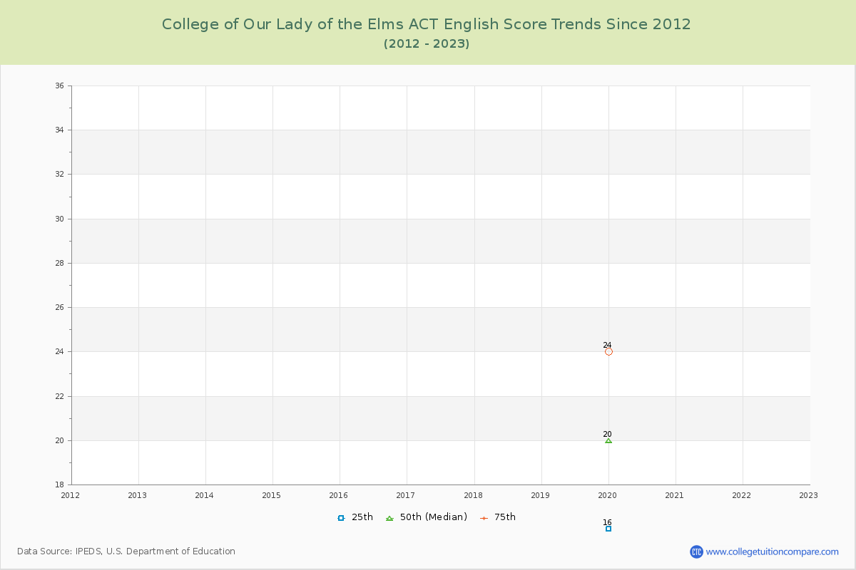 College of Our Lady of the Elms ACT English Trends Chart