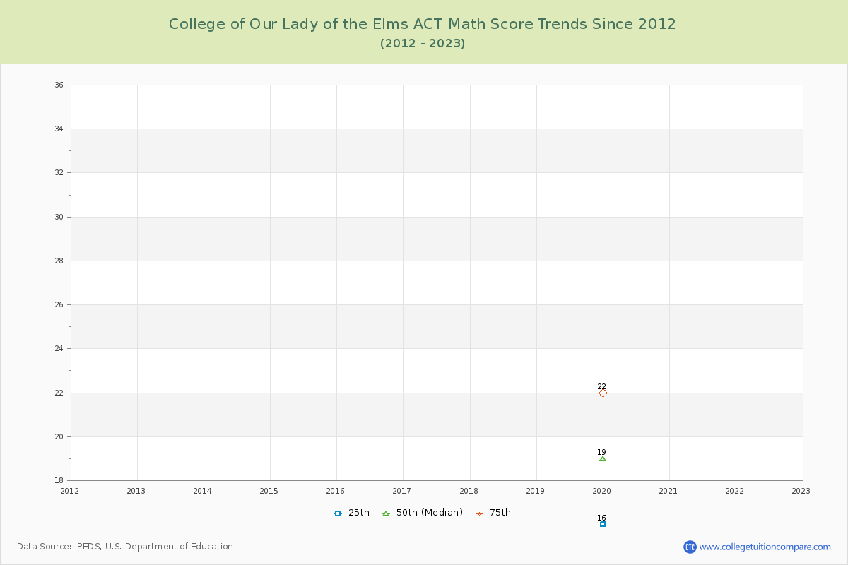 College of Our Lady of the Elms ACT Math Score Trends Chart
