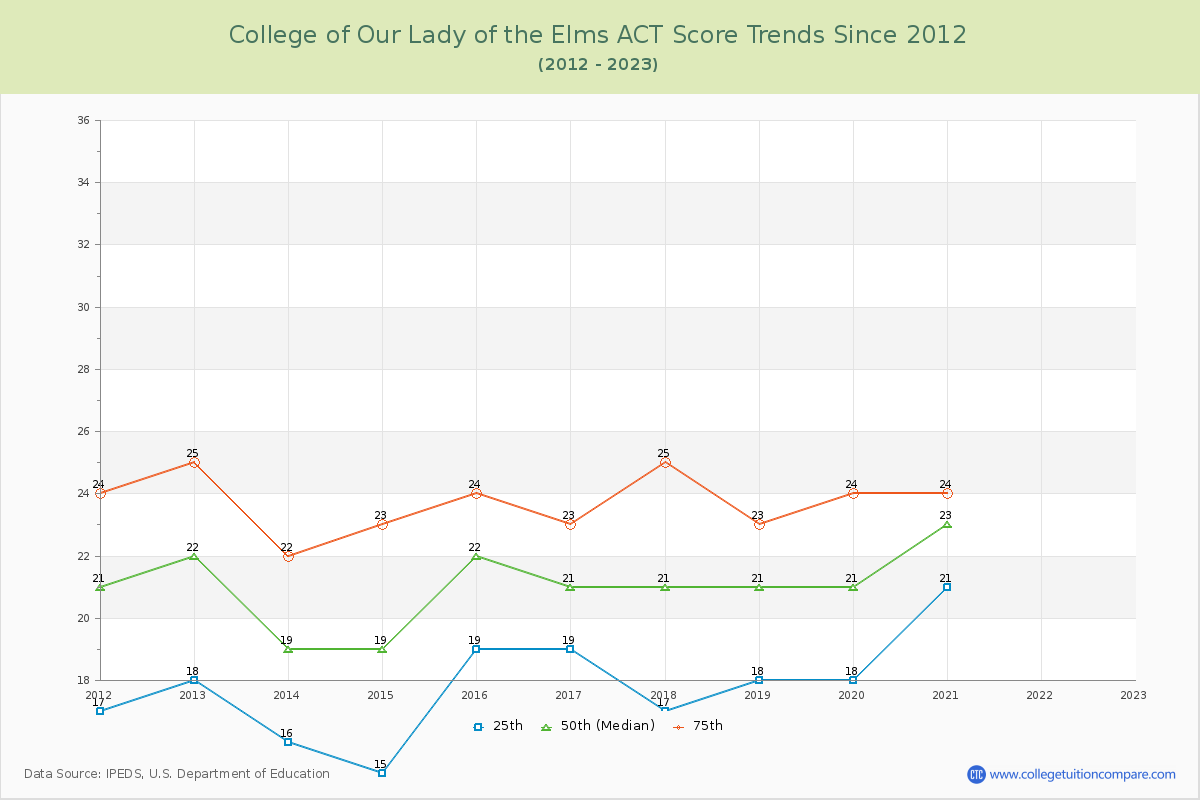 College of Our Lady of the Elms ACT Score Trends Chart