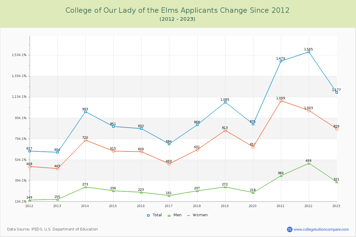College of Our Lady of the Elms Number of Applicants Changes Chart