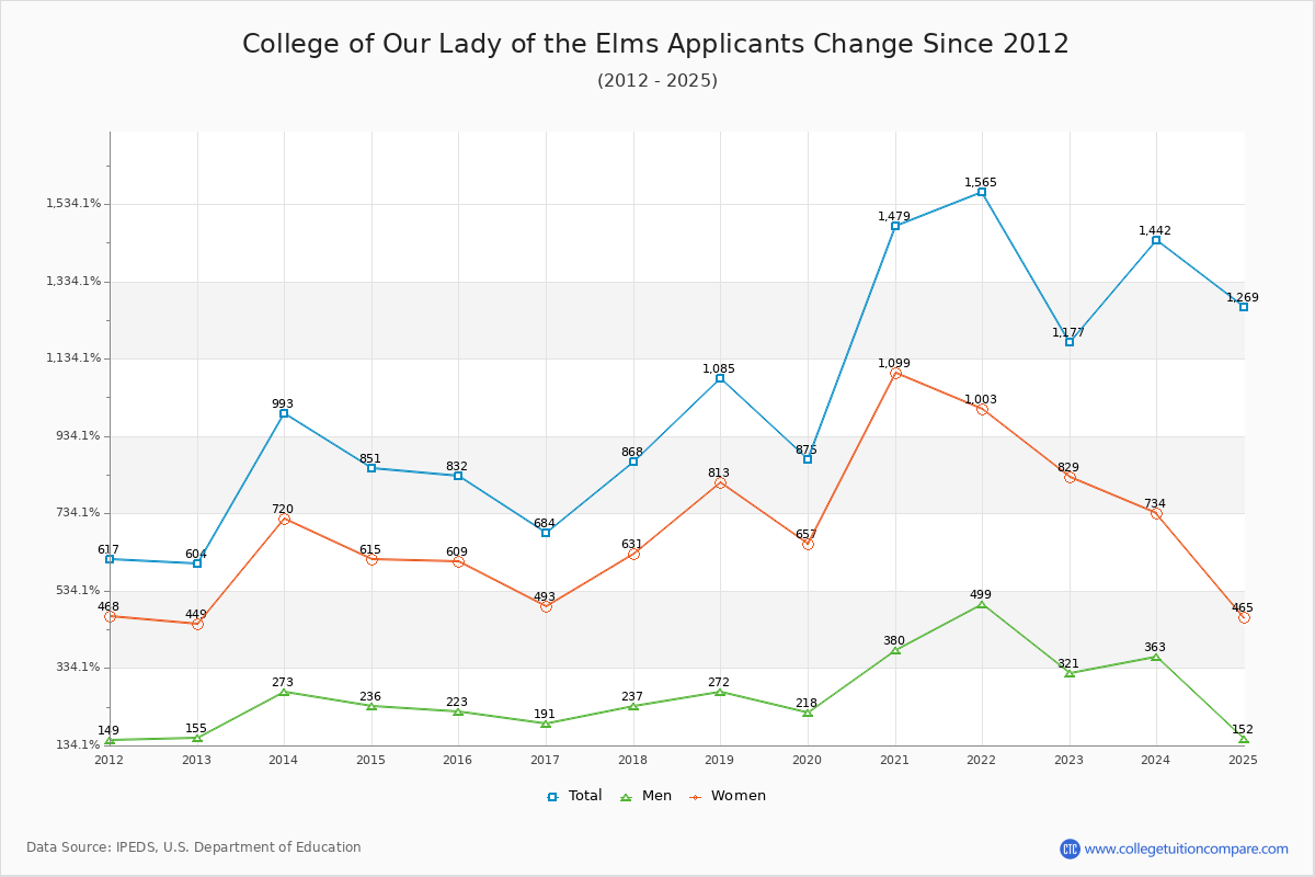 College of Our Lady of the Elms - 10 Year Applicants, Admissions, and Enrollment Trends Chart