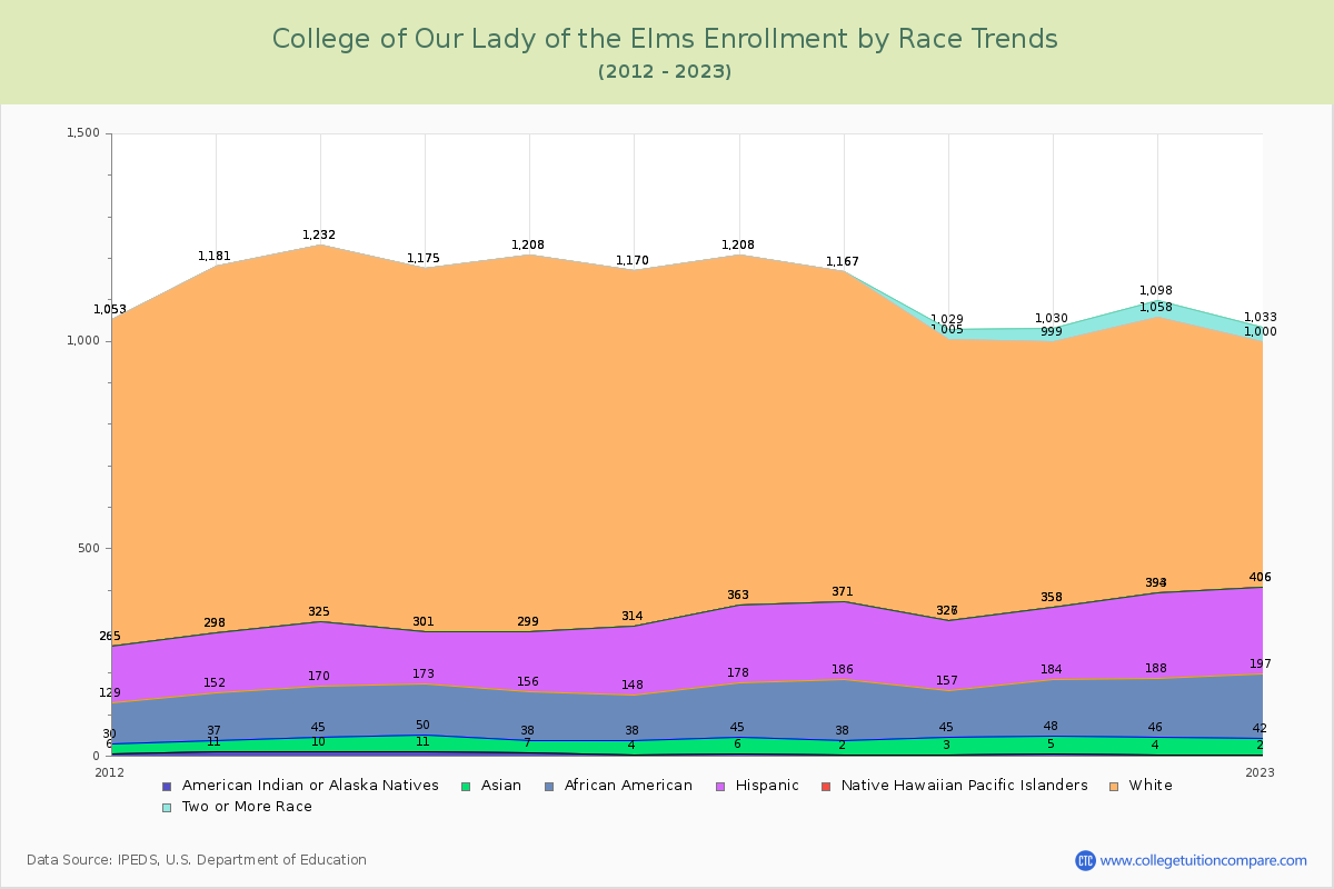 College of Our Lady of the Elms Enrollment by Race Trends Chart