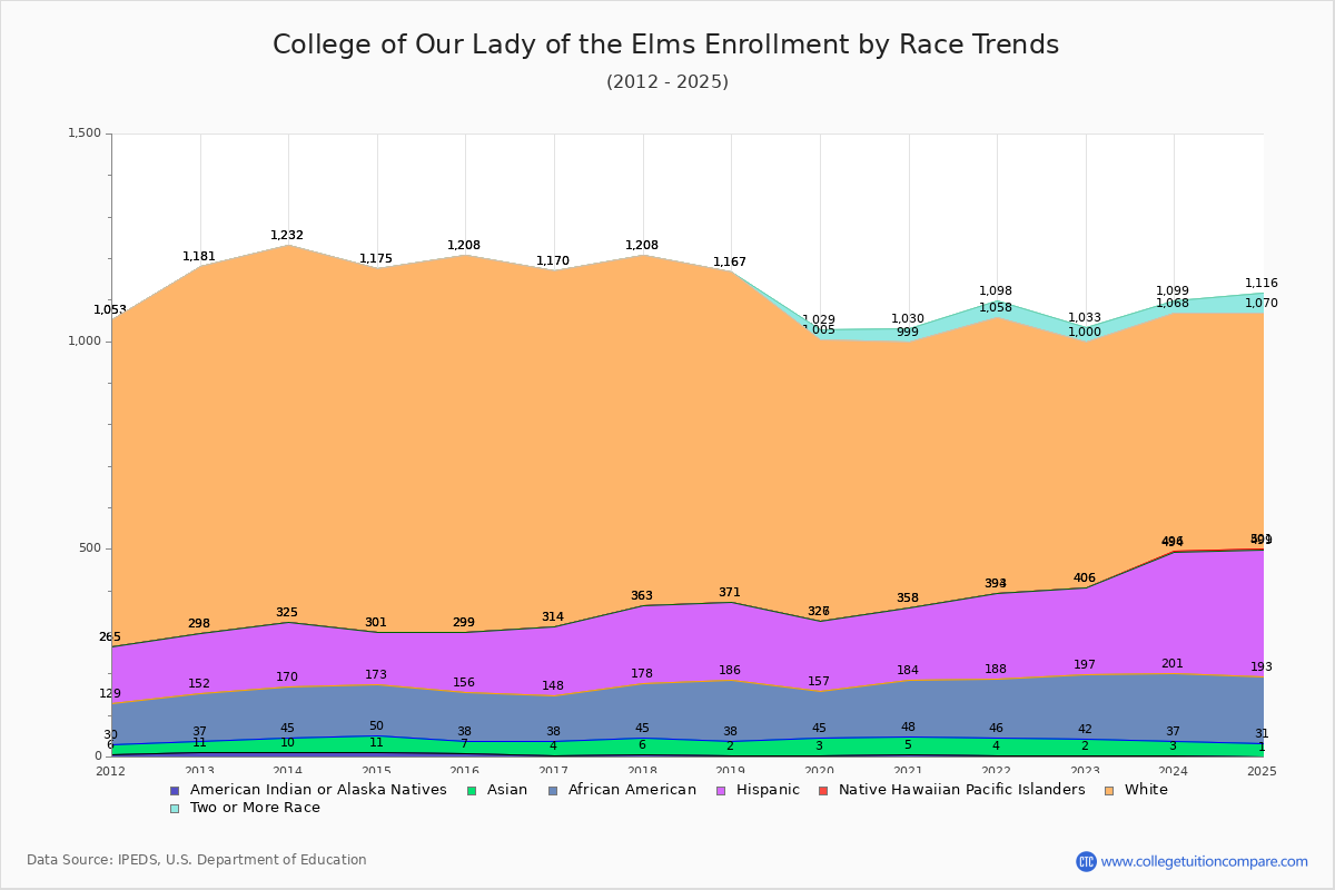 College of Our Lady of the Elms Enrollment by Race Trends Chart