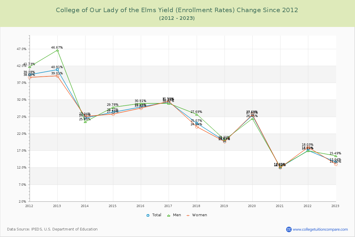 College of Our Lady of the Elms Yield (Enrollment Rate) Changes Chart