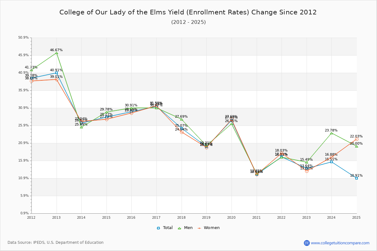 College of Our Lady of the Elms enrollment rate trends chart showing historical yield changes from 2015 to 2025