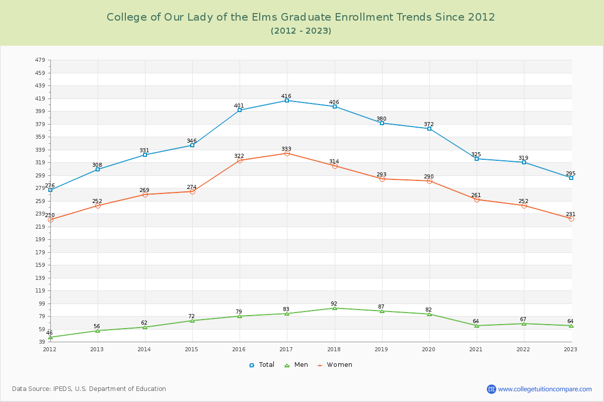 College of Our Lady of the Elms Graduate Enrollment Trends Chart