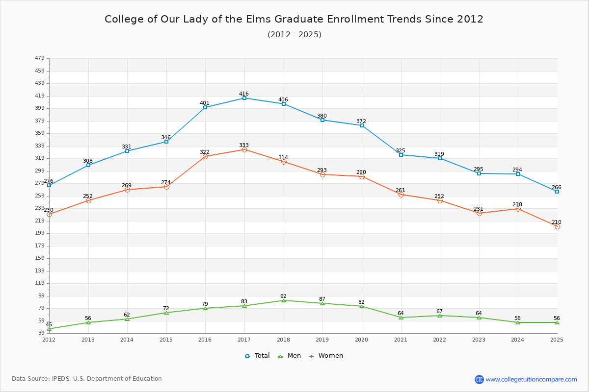College of Our Lady of the Elms Graduate Enrollment Trends Chart