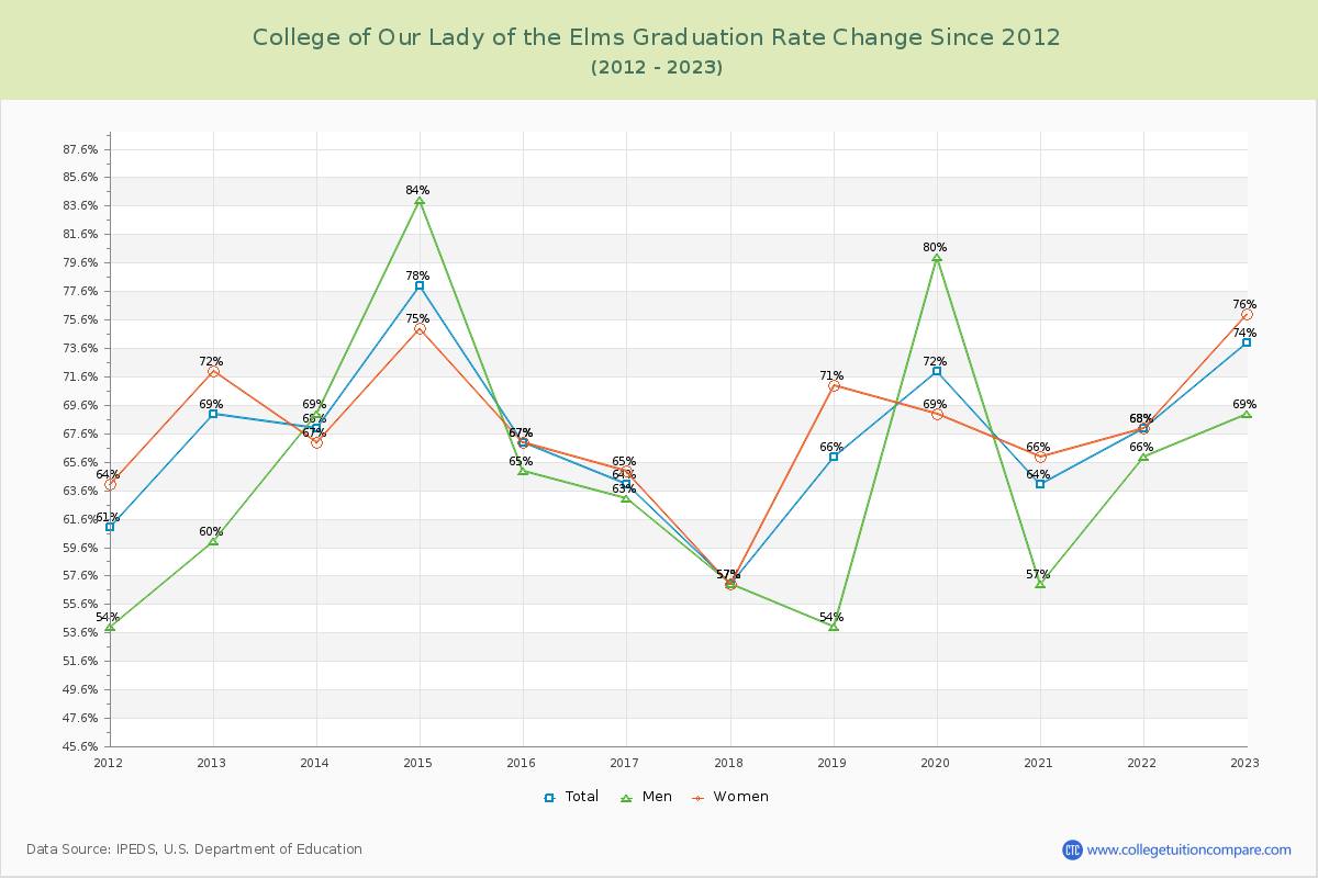College of Our Lady of the Elms Graduation Rate Changes Chart