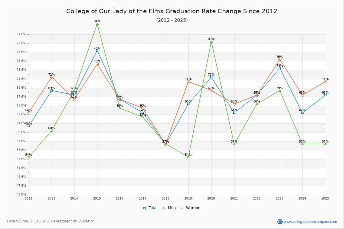 College of Our Lady of the Elms Graduation Rate Changes Chart