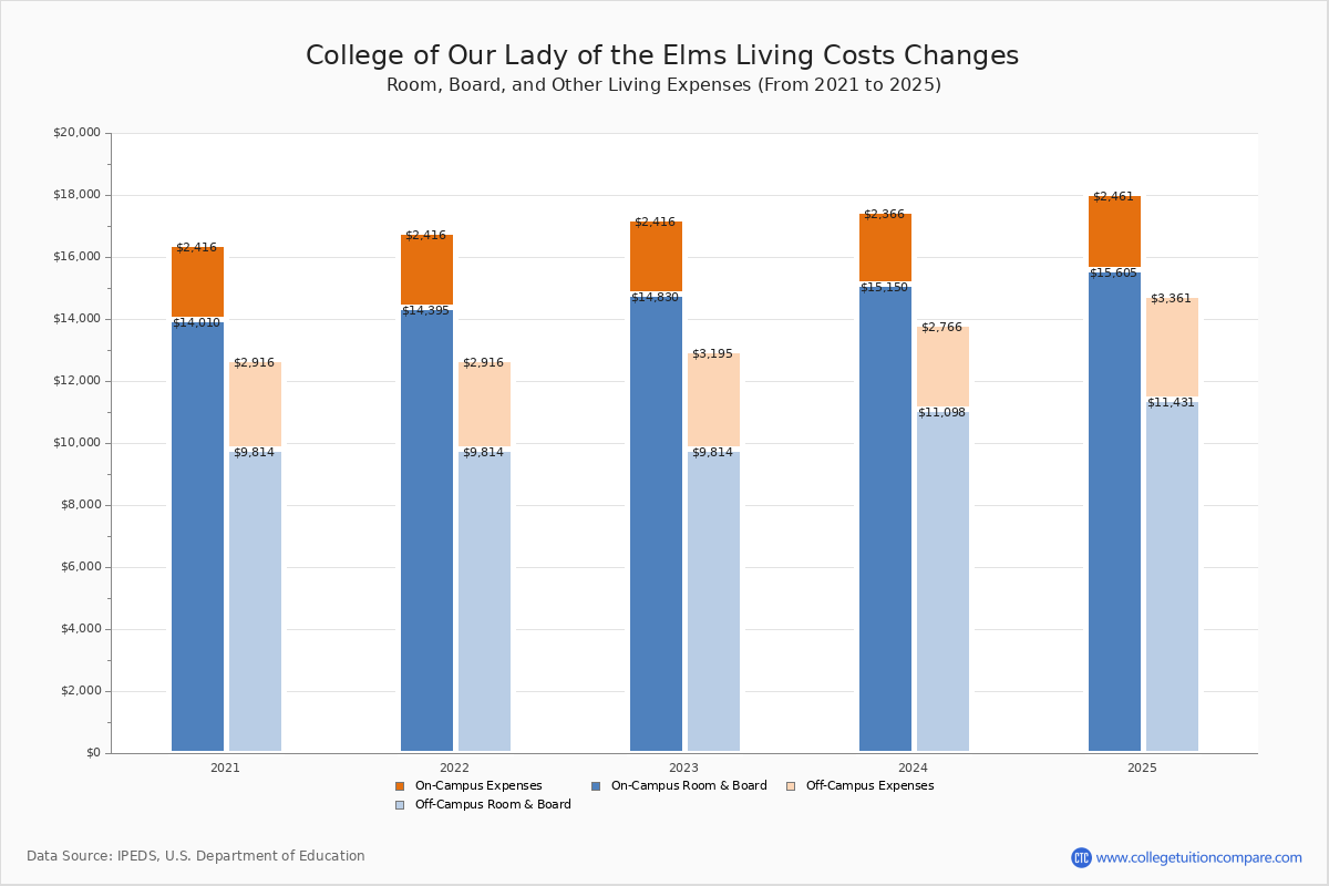 College Of Our Lady Of The Elms Tuition Fees Net Price