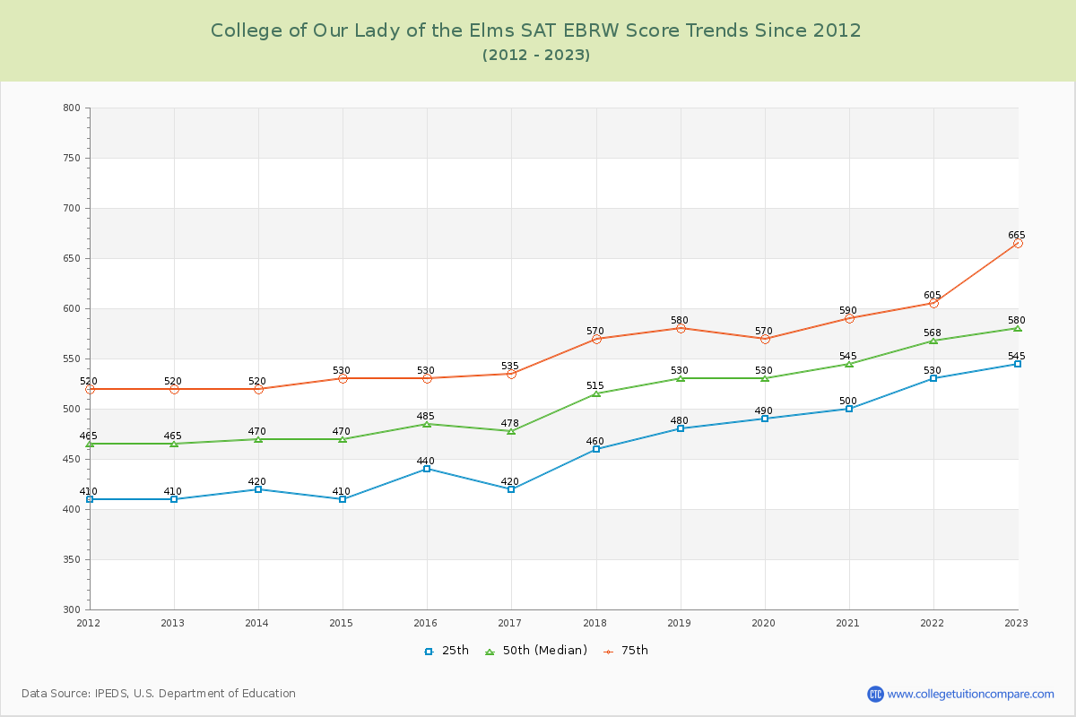 College of Our Lady of the Elms SAT EBRW (Evidence-Based Reading and Writing) Trends Chart