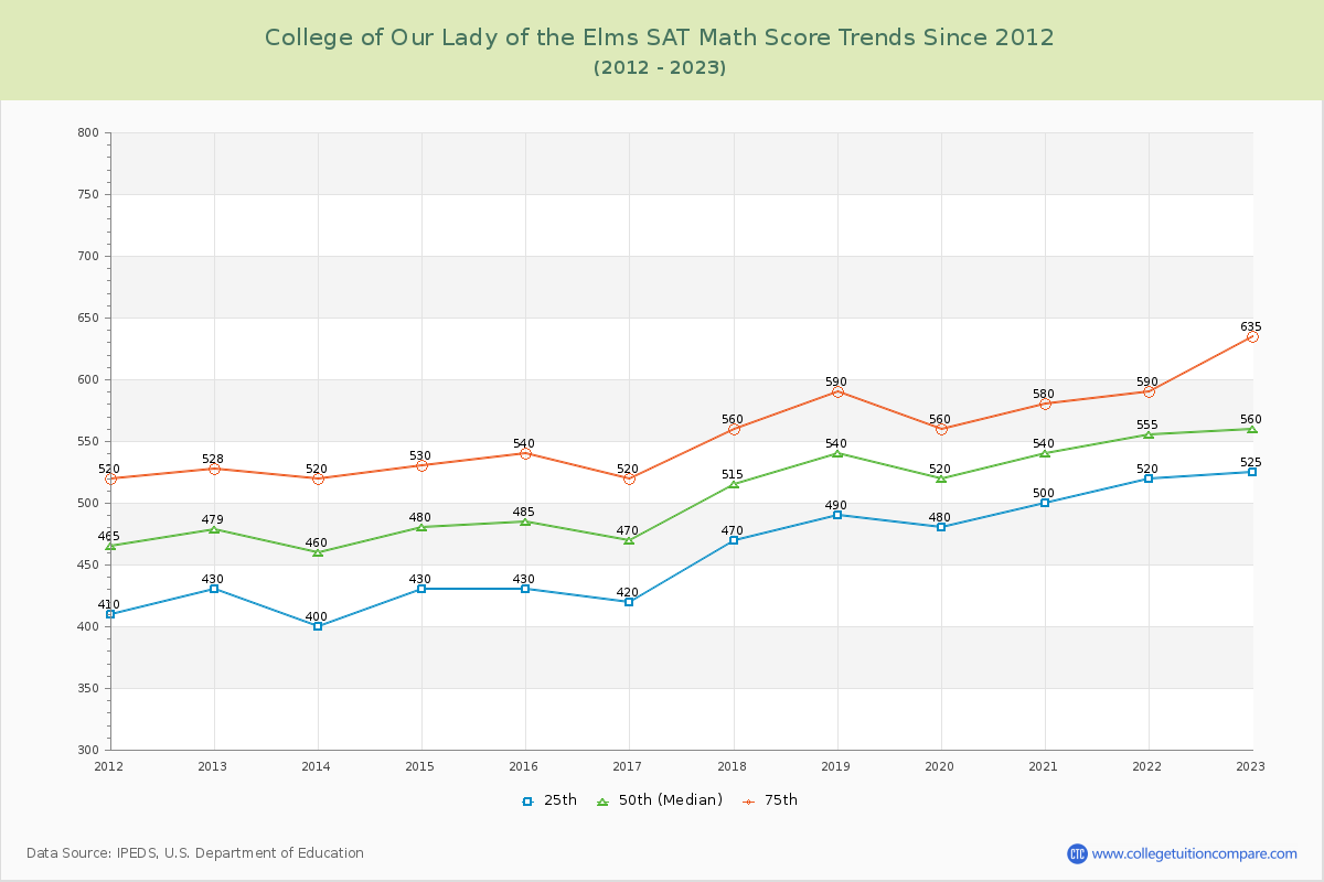 College of Our Lady of the Elms SAT Math Score Trends Chart