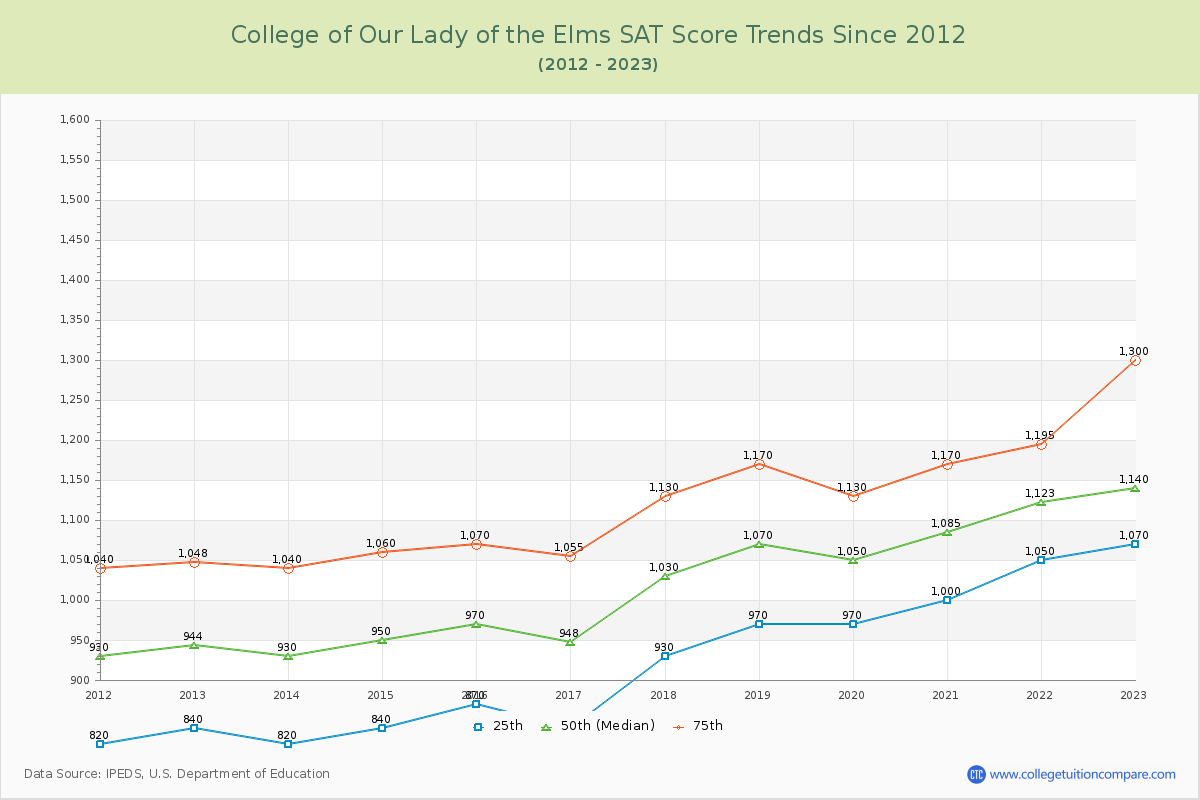 College of Our Lady of the Elms SAT Score Trends Chart