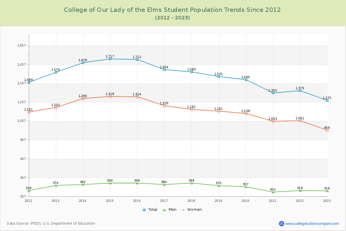 College of Our Lady of the Elms Enrollment Trends Chart