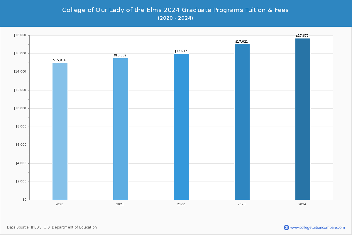 College of Our Lady of the Elms - Graduate Tuition Chart