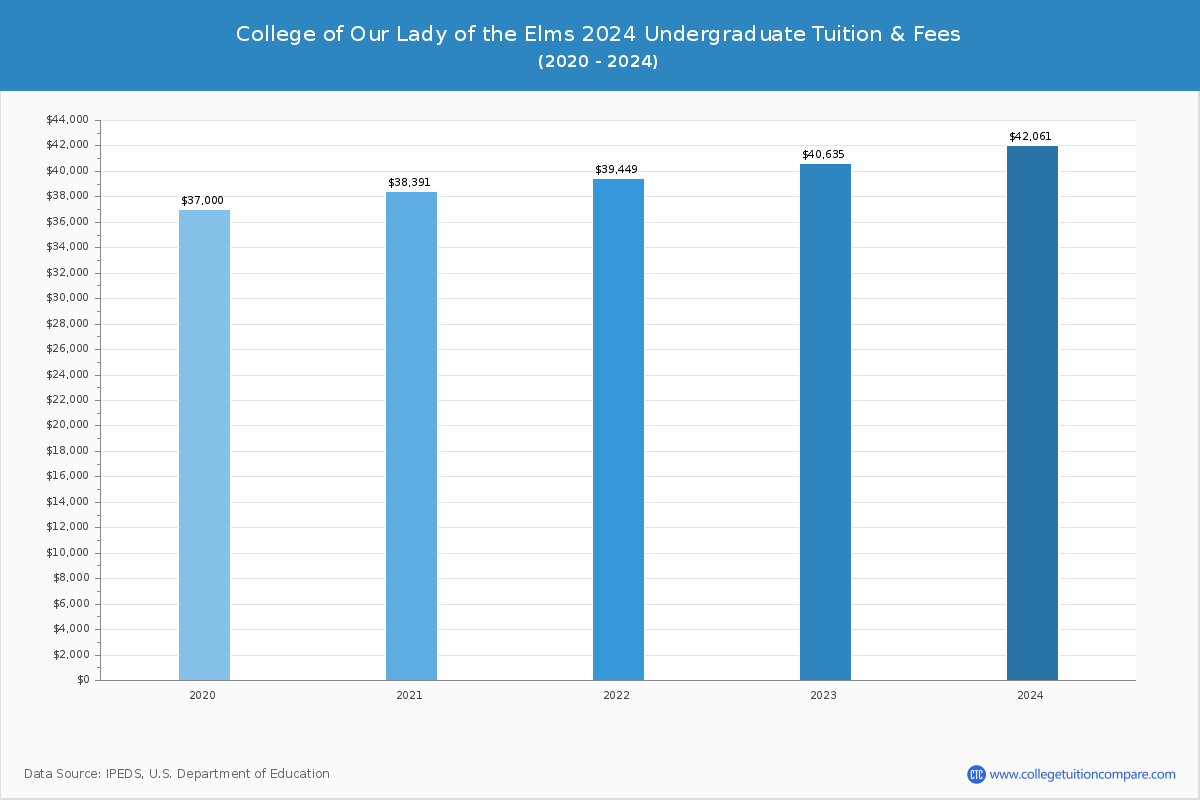 College of Our Lady of the Elms - Undergraduate Tuition Chart