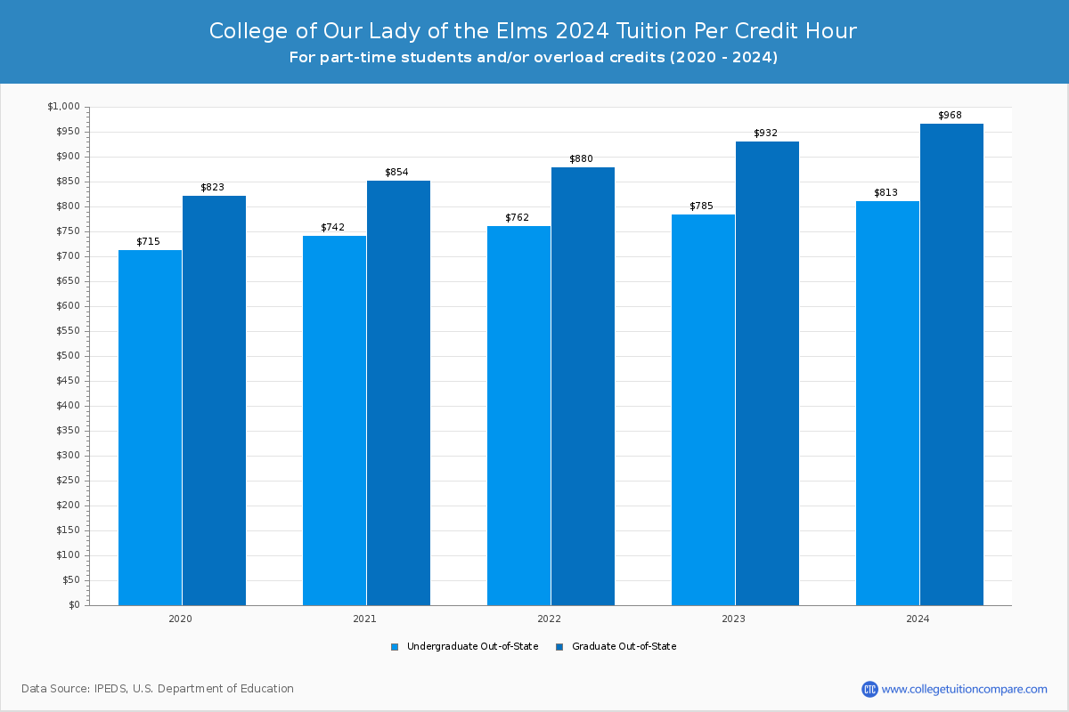 College of Our Lady of the Elms - Tuition per Credit Hour