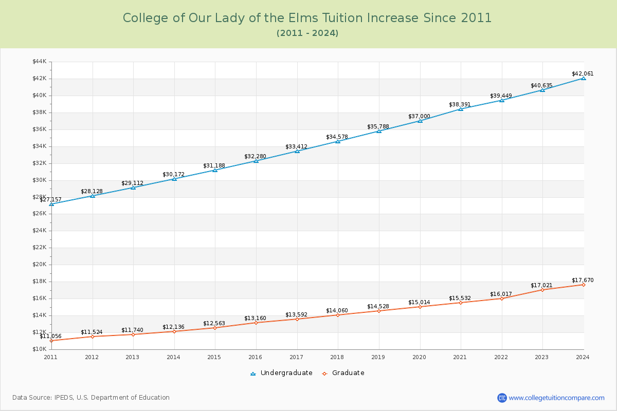 College of Our Lady of the Elms Tuition & Fees Changes Chart
