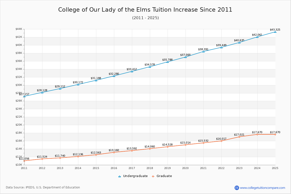 College of Our Lady of the Elms Tuition & Fees Changes Chart